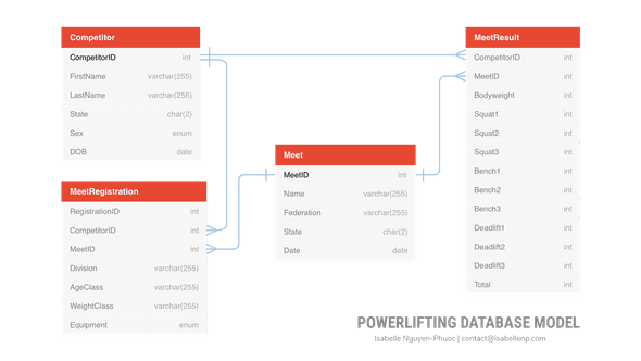 Powerlifting Database Model